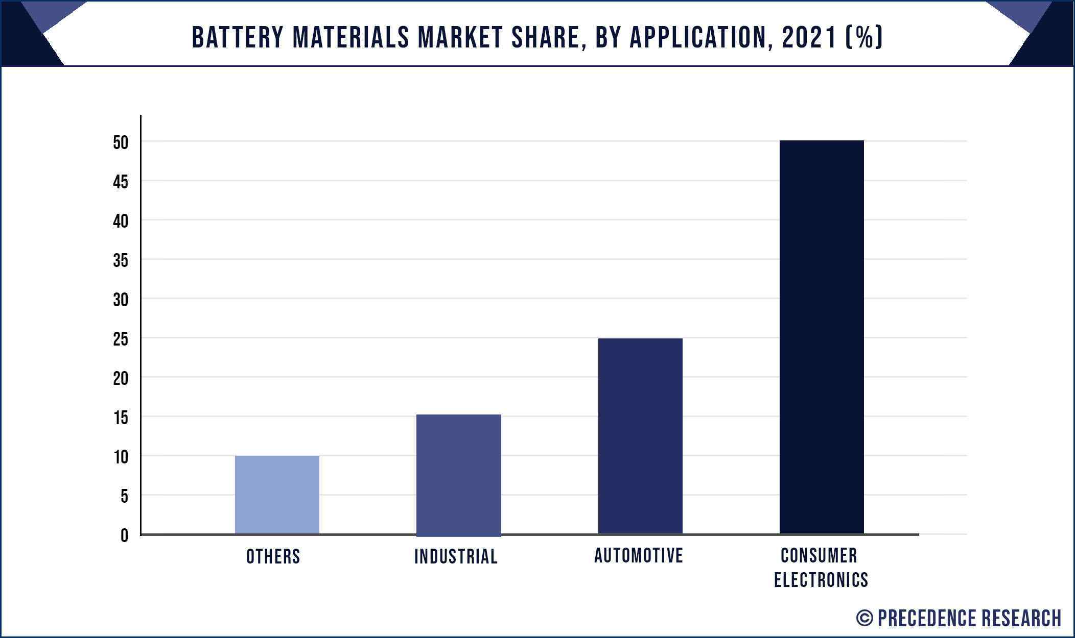 Battery Materials Market Share, By Application, 2021 (%)