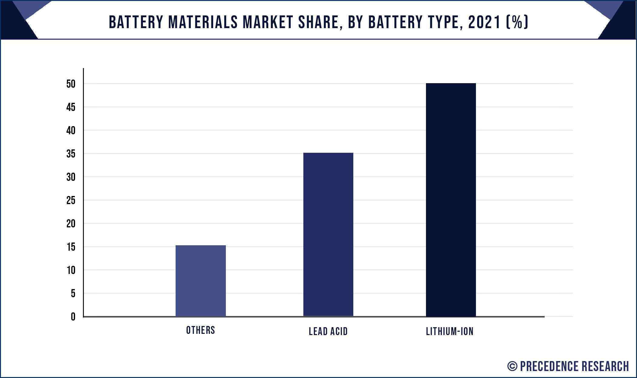 Battery Materials Market Share, By Battery Type, 2021 (%)