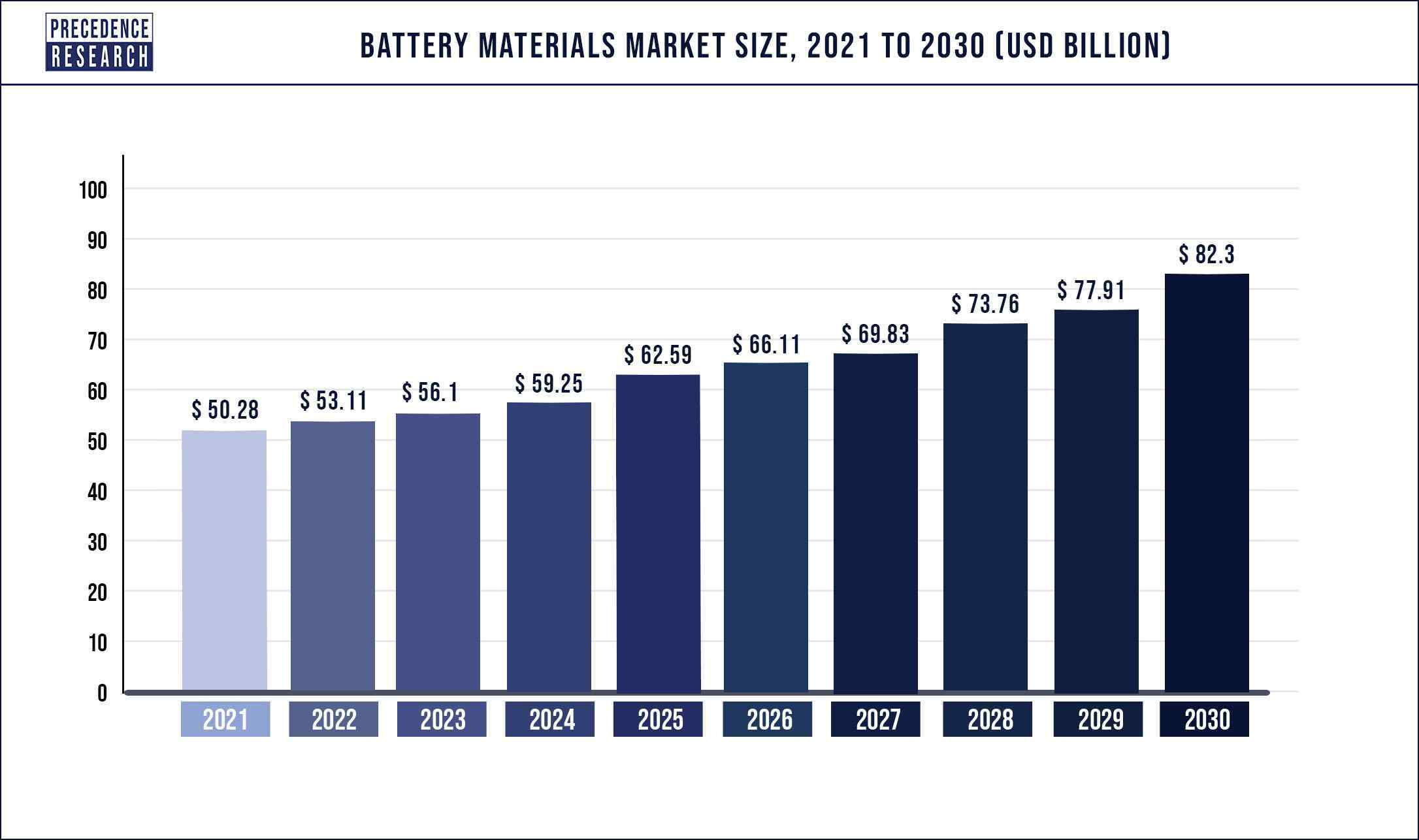 Battery Materials Market Size 2021 to 2030