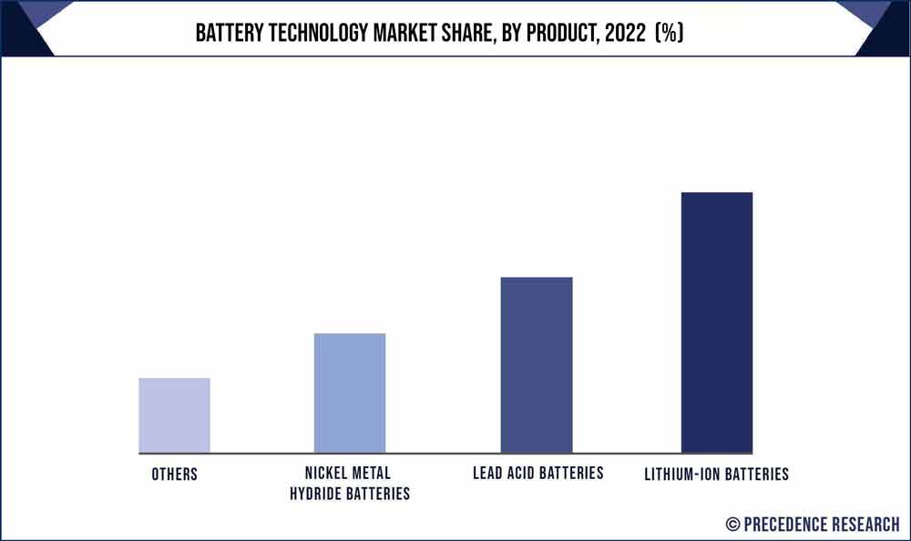 Battery Technology Market Share, By Product, 2022 (%)