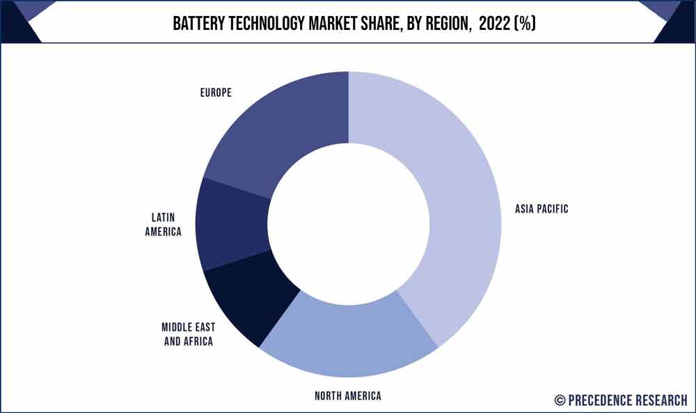 Battery Technology Market Share, By Region, 2022 (%)