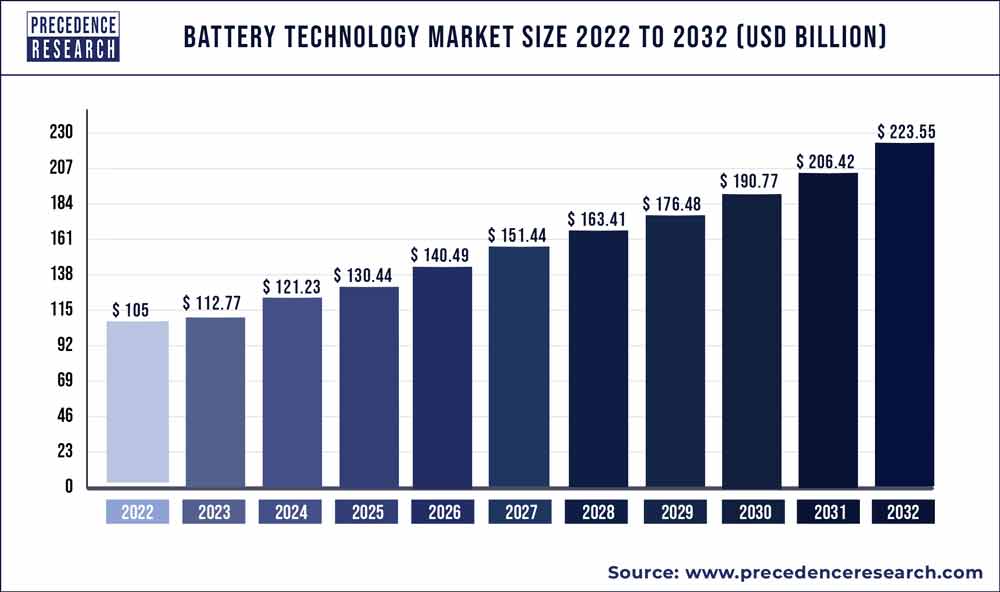 Battery Technology Market Size, Statistics 2021 to 2030