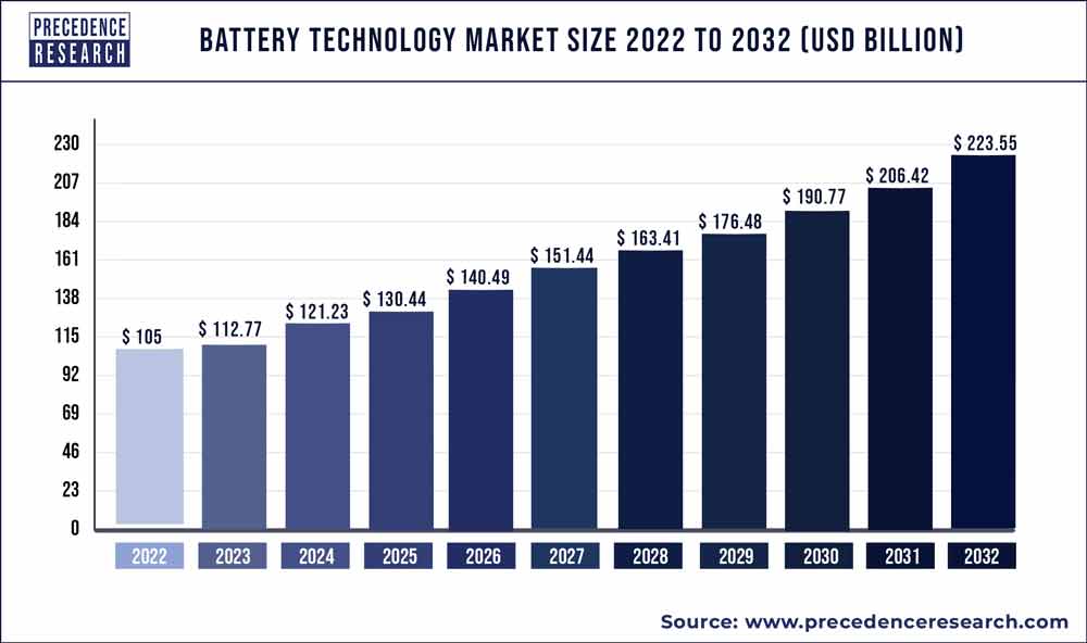 Battery Technology Market Size, Statistics 2023 to 2032