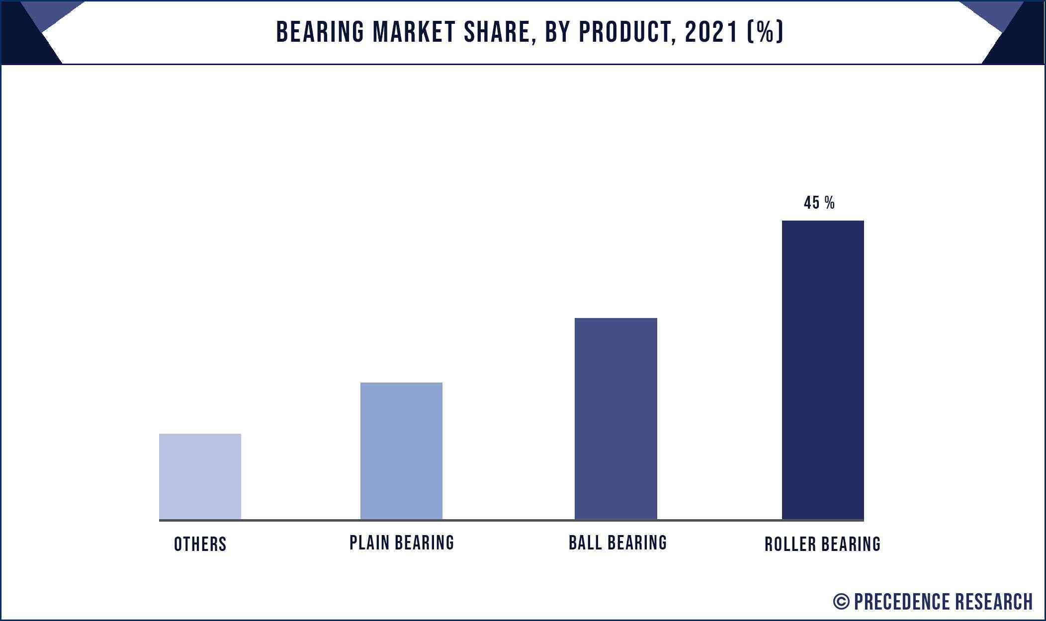 Bearing Market Share, By Product, 2021 (%)