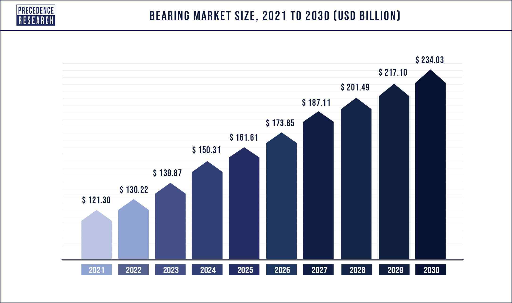 Bearing Market Size, Statistics 2021-2030