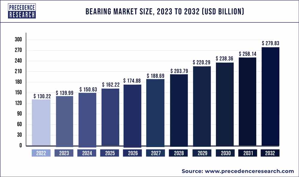 Bearing Market Size 2023 to 2032