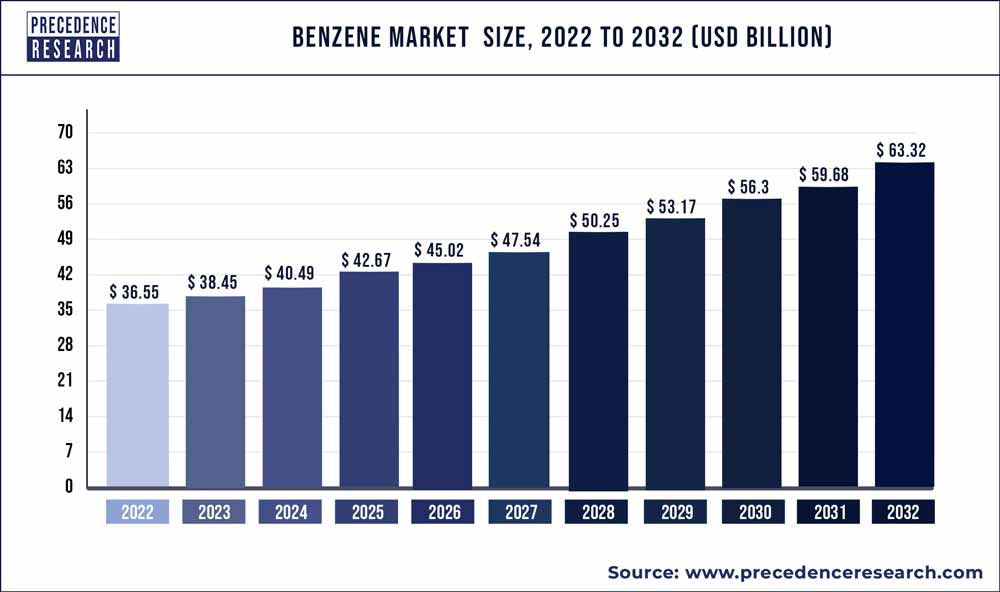 Benzene Market Size, Growth, Trends, Report 2023 To 2032