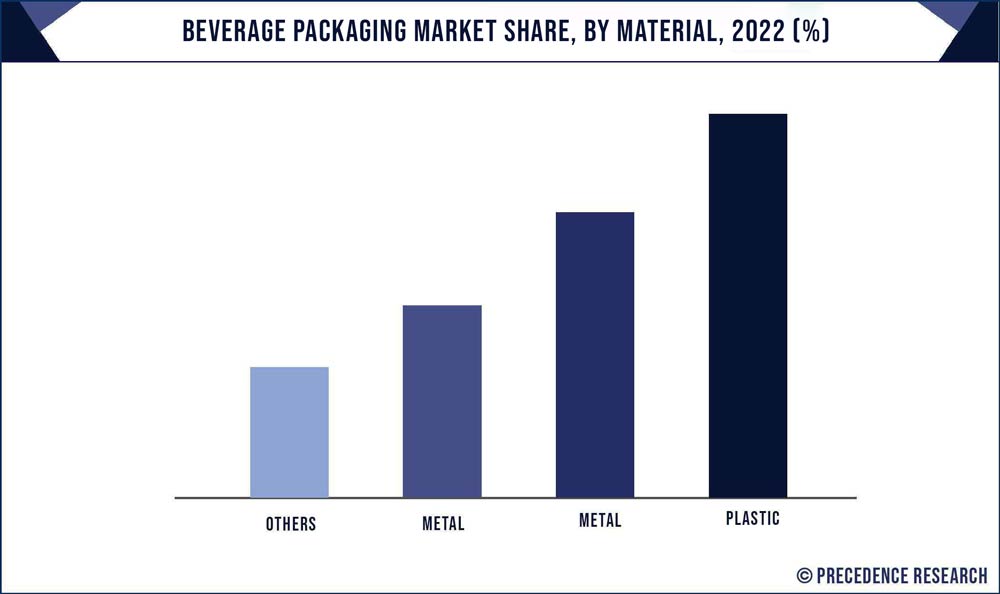 Beverage Packaging Market Share, By Material, 2022 (%)