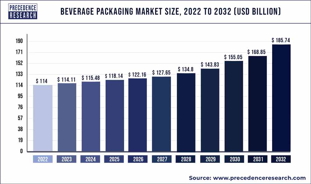 Beverage Packaging Market Size 2020 to 2030