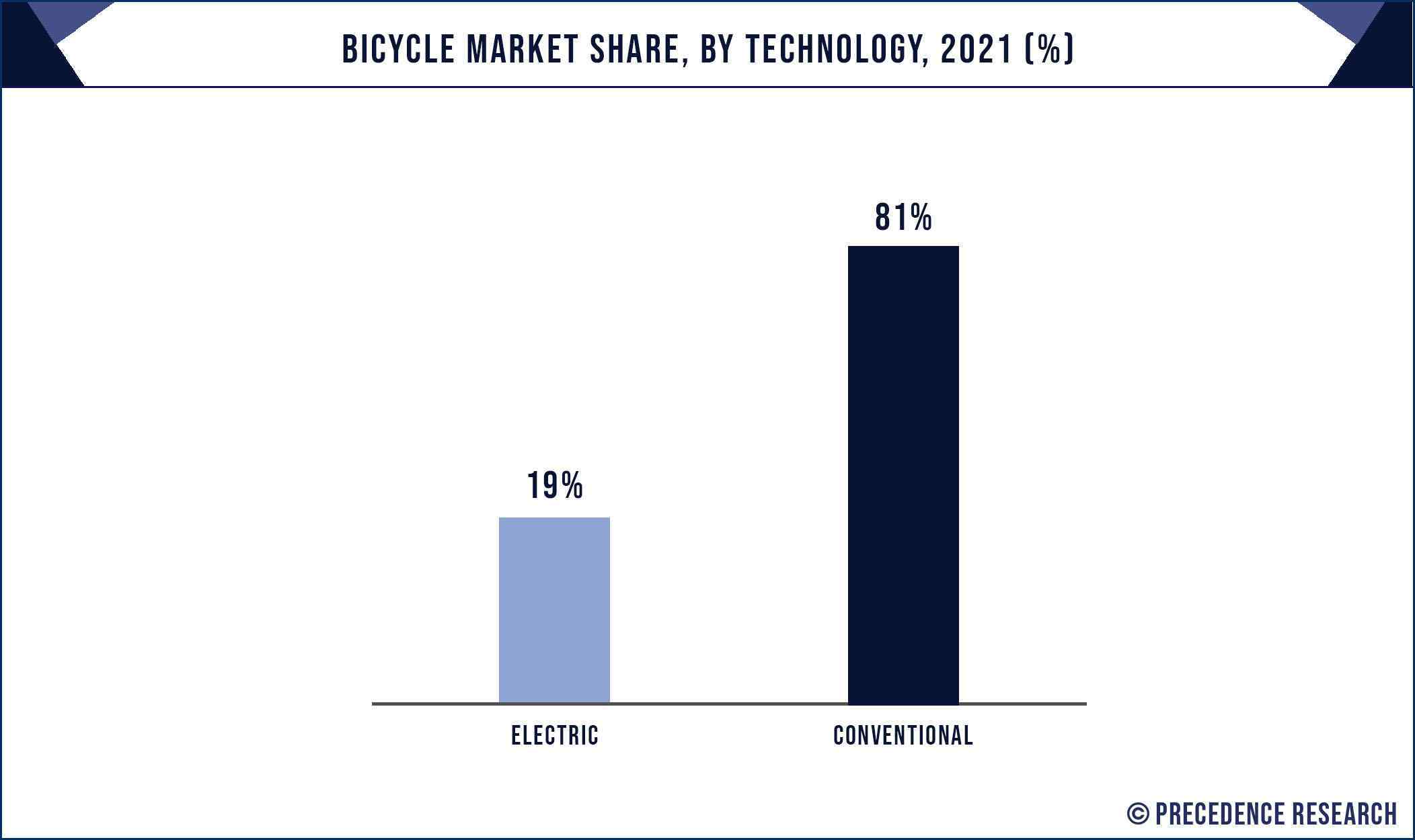 Bicycle Market Share, By Technology, 2021 (%)
