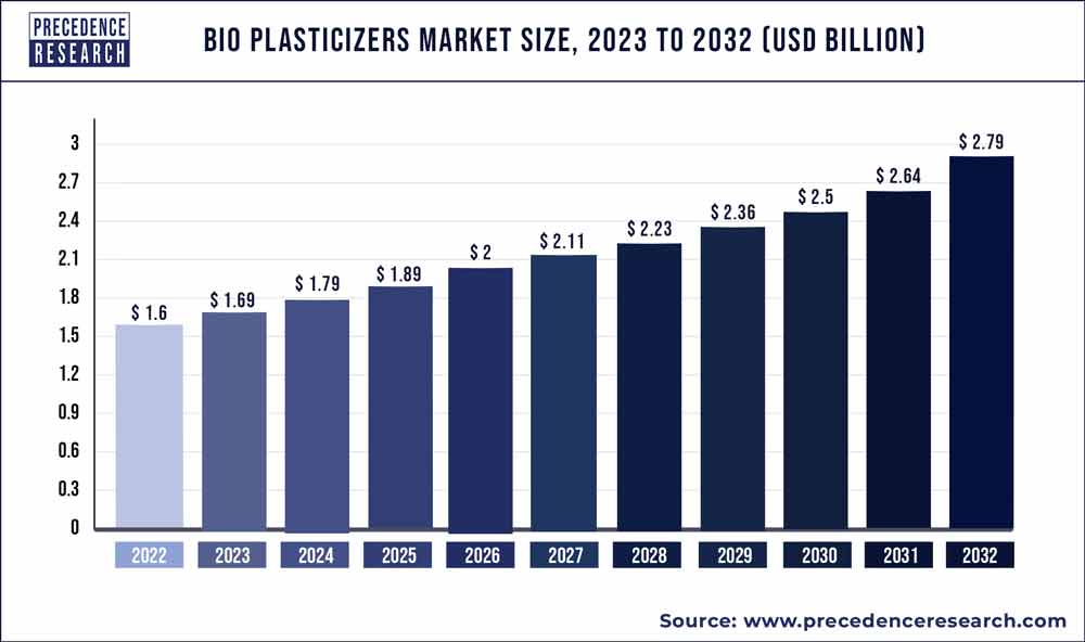 Bio-Plasticizers-Market-Size 2023 To 2032