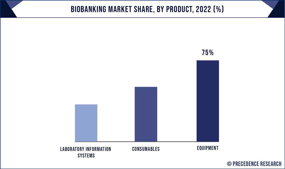 Biobanking Market Share, By Product, 2022 (%)