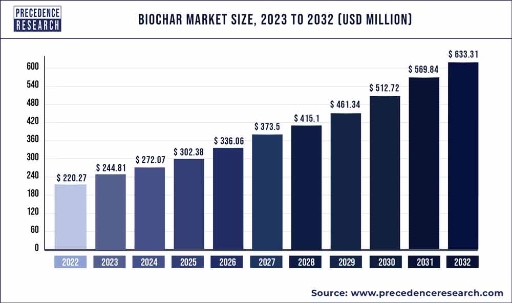 Biochar Market Size Is Expanding Around USD  Bn By 2032