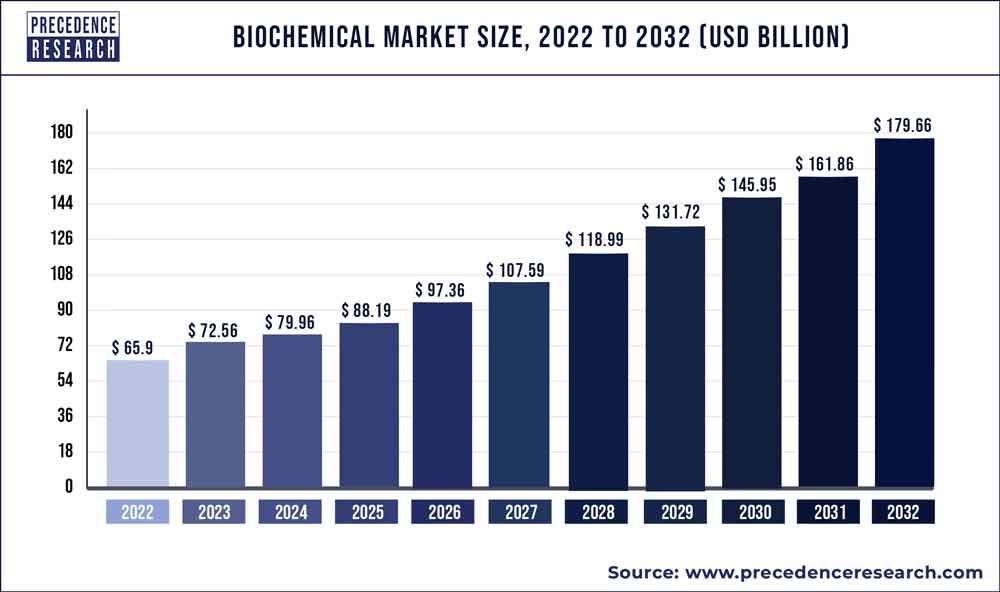 Biochemical Market Size 2023 To 2032
