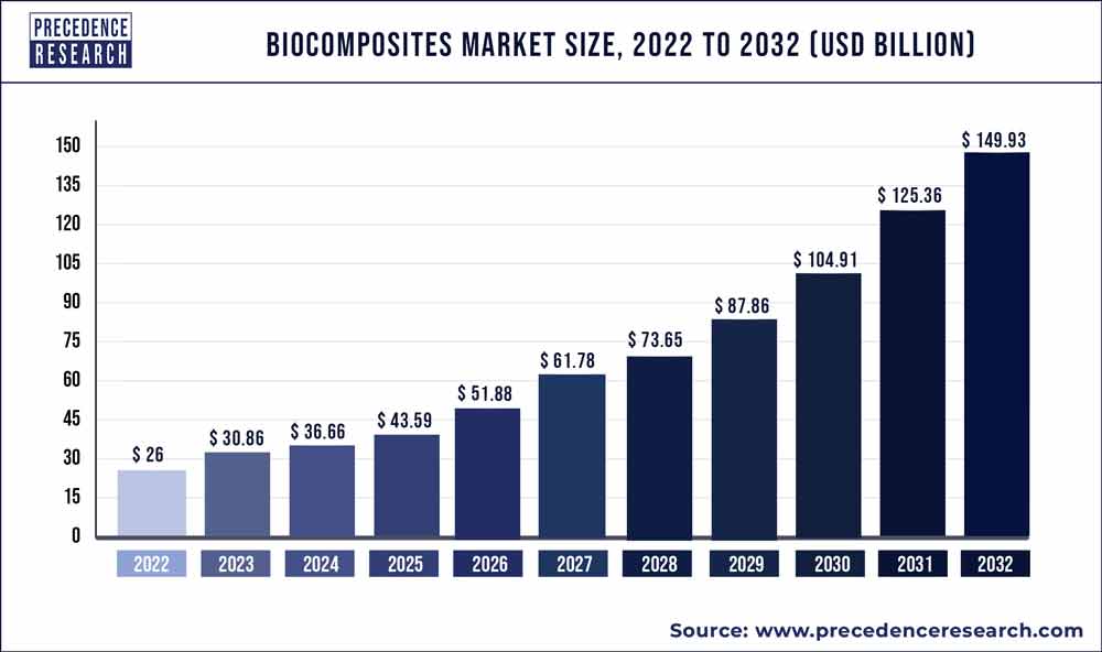 Biocomposites Market Size 2022 To 2030