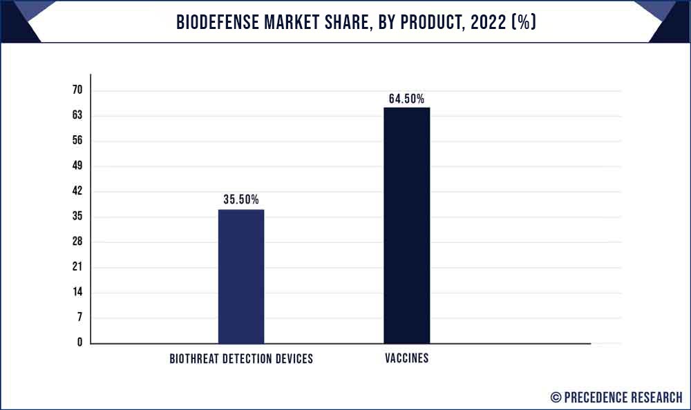 Biodefense Market Share, By Product, 2022 (%)