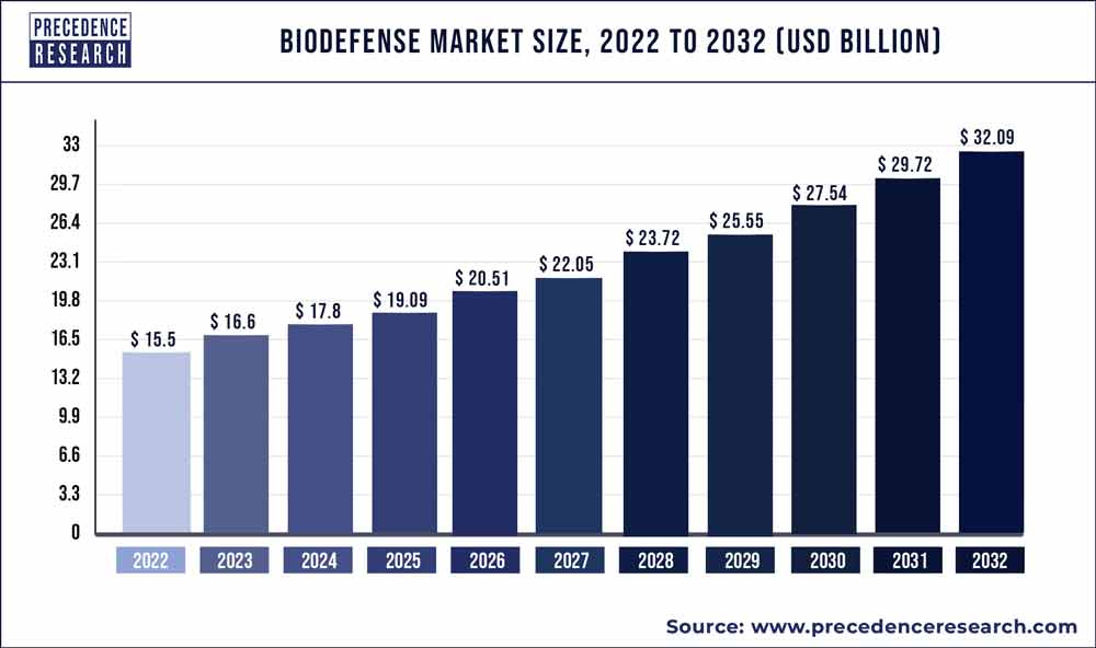 Biodefense Market Size 2022 To 2030