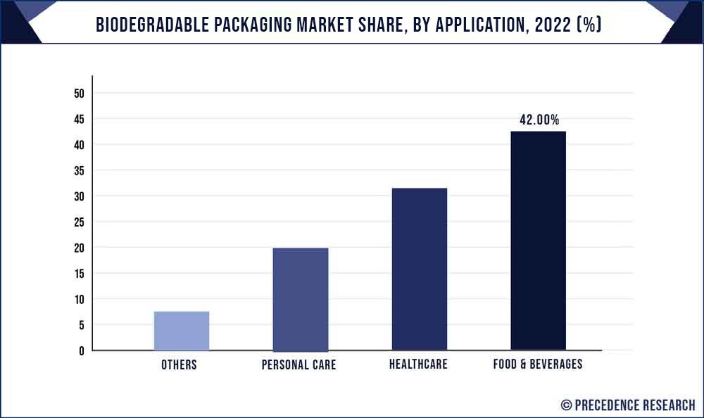 Biodegradable Packaging Market Share, By Application, 2022 (%)