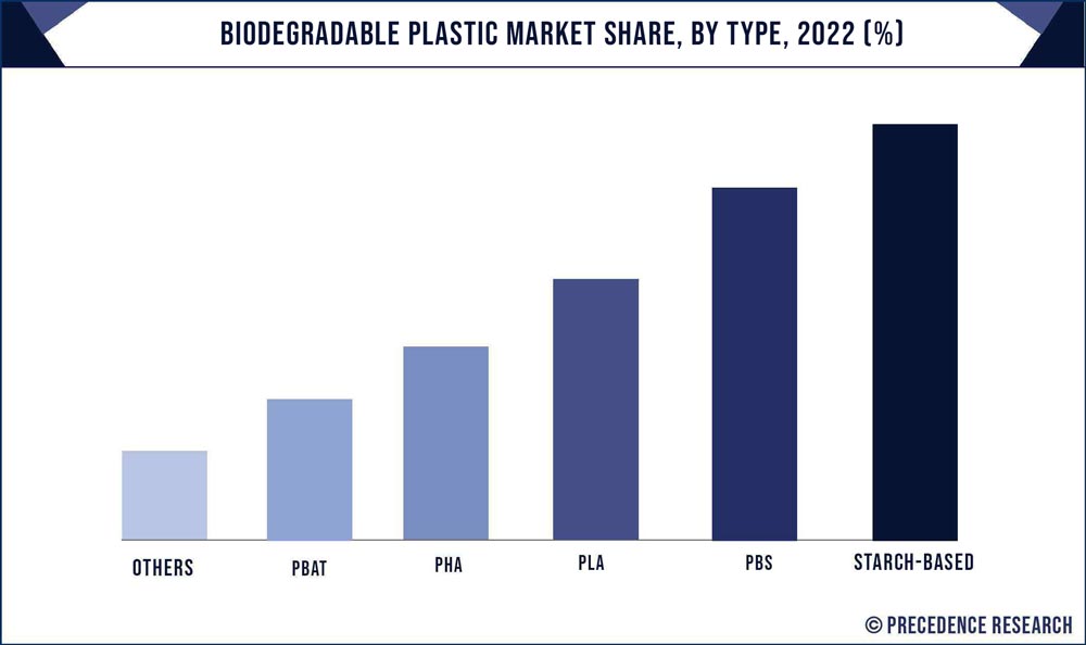 Biodegradable Plastic Market Share, By Type, 2022 (%)
