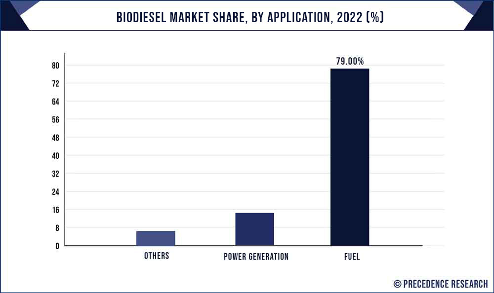 Biodiesel Market Share, By Application, 2021 (%)