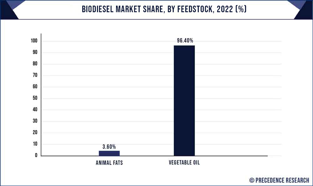 Biodiesel Market Share, By Feedstock, 2022 (%)