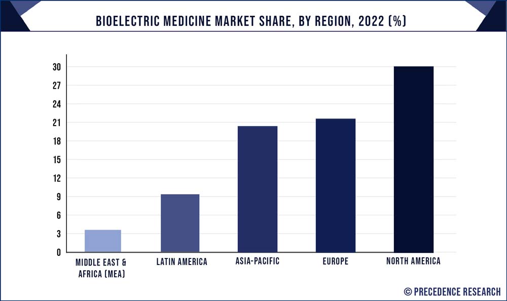 Bioelectric Medicine Market Share, By Region, 2022 (%)