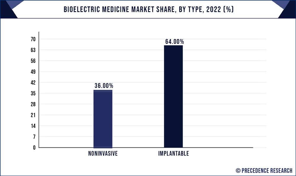 Bioelectric Medicine Market Share, By Type, 2021 (%)