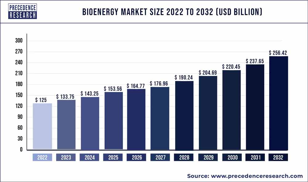Bioenergy Market Size 2023 to 2032