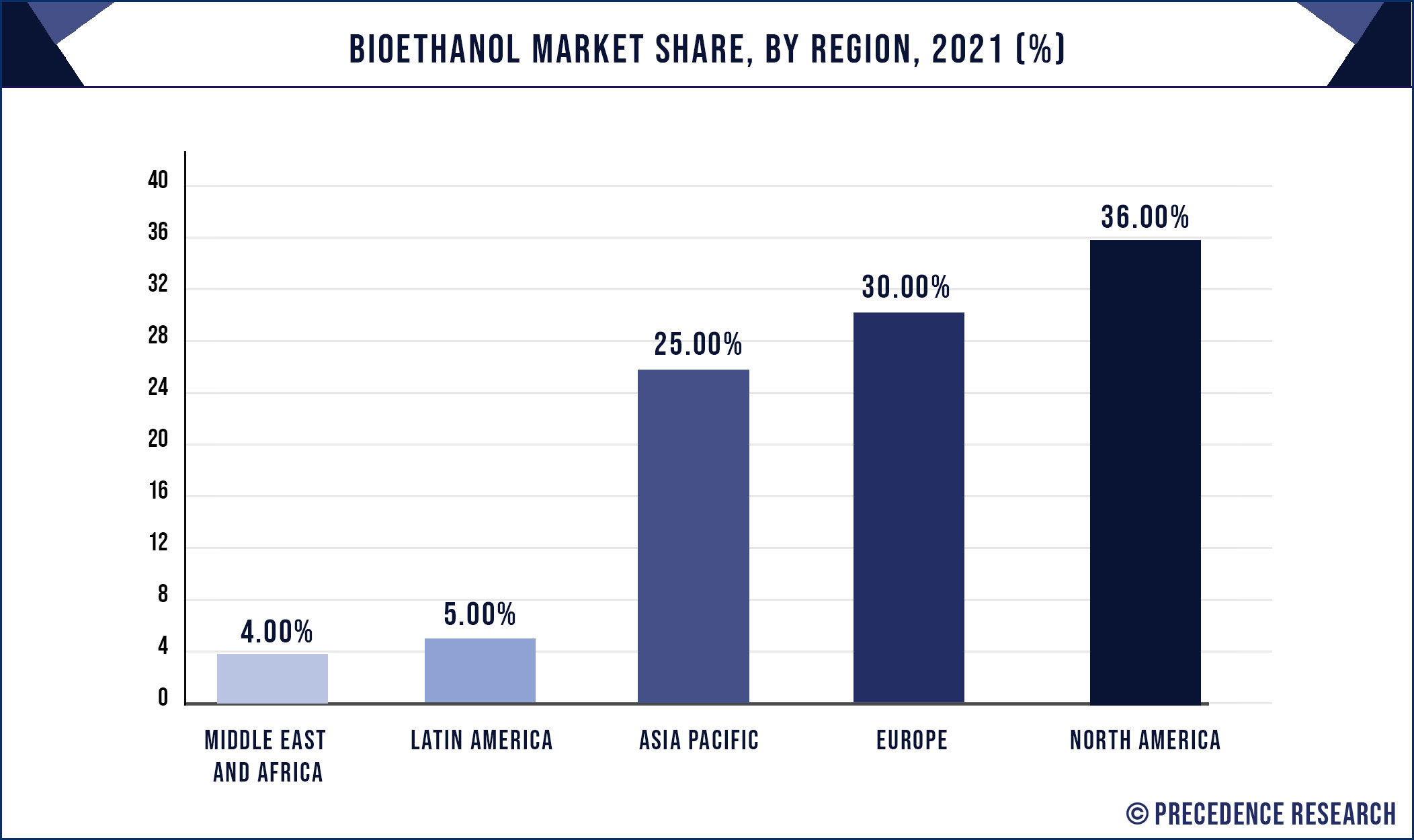 Bioethanol Market Share, By Region, 2021(%)