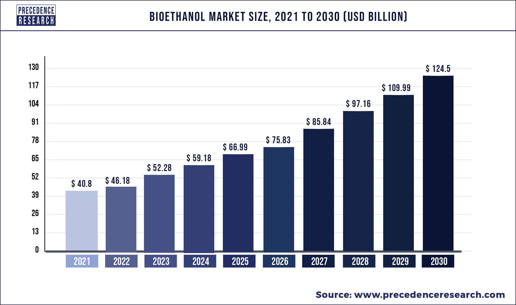 Bioethanol Market Size 2022 To 2030
