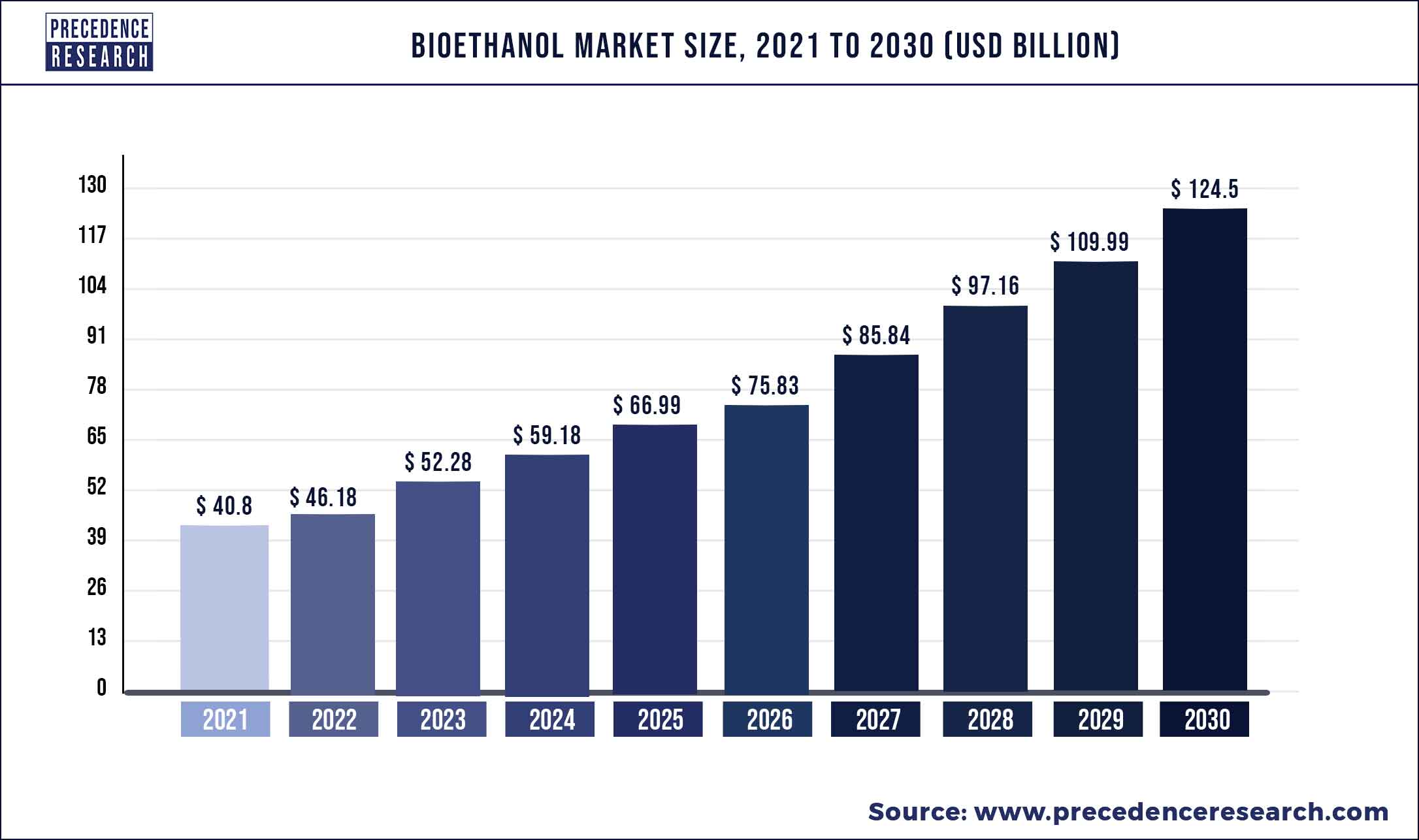 Bioethanol Market worth $114.7 billion by 2028 - At a CAGR of 6.6