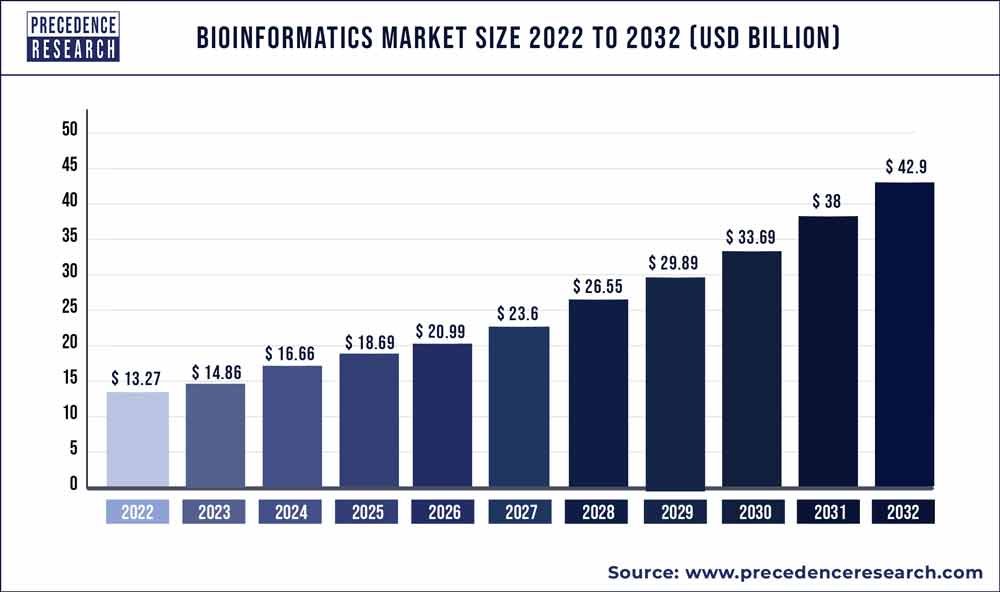 Bioinformatics Market Size, 2021 to 2030