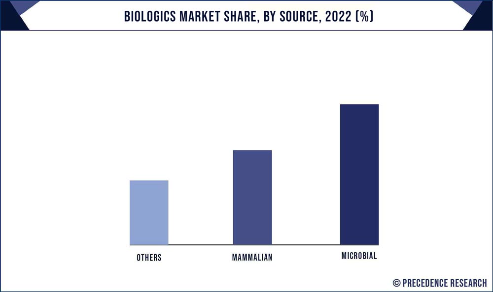Biologics Market Share, By Source, 2021 (%)