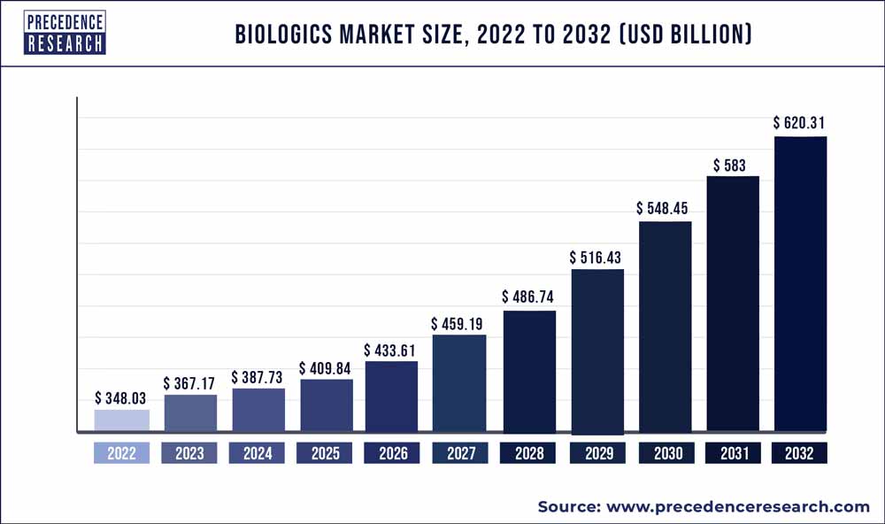 Biologics Market Size, Statistics 2022 to 2030