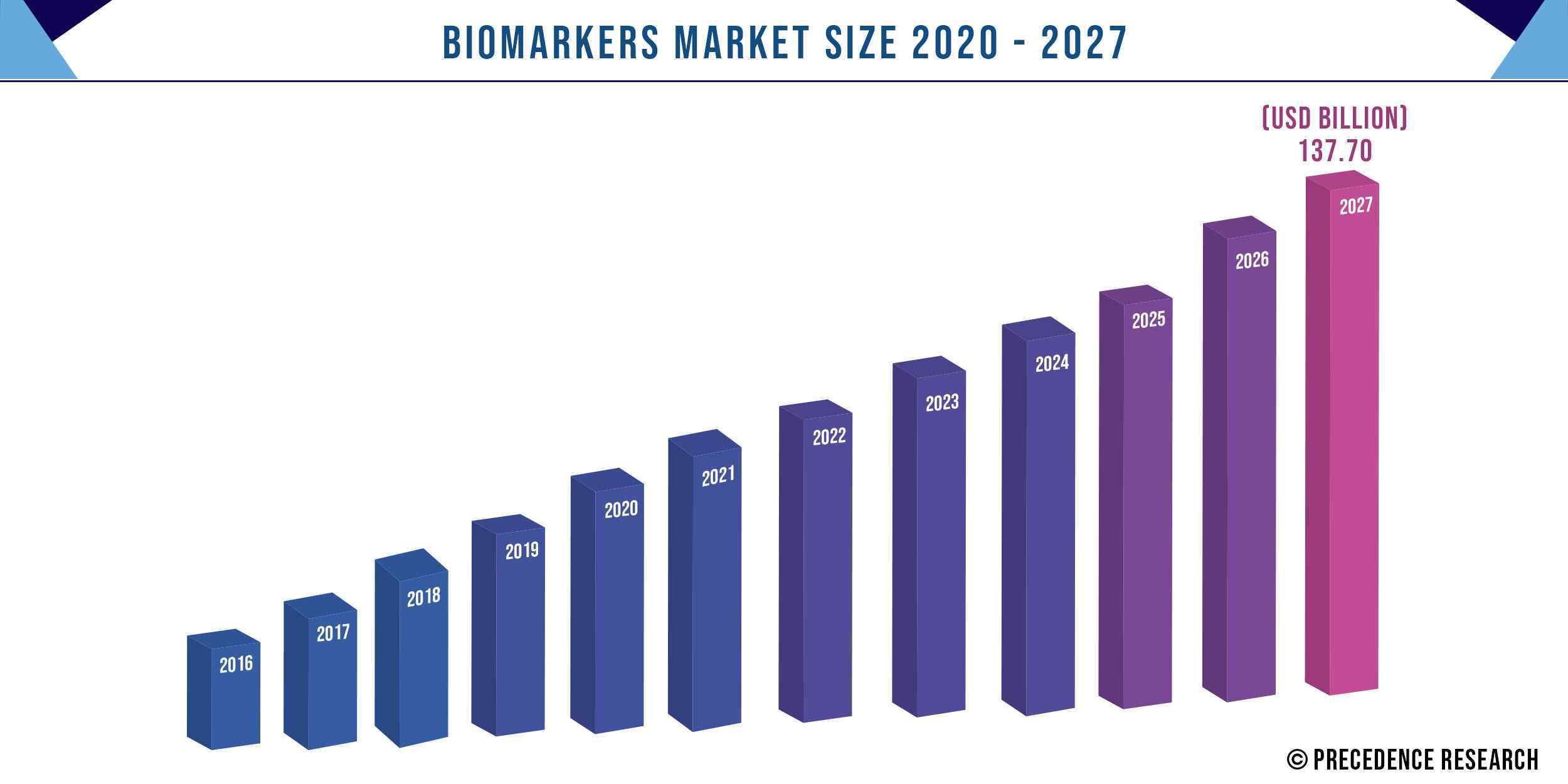 Tamanho do mercado de biomarcadores 2016 a 2027