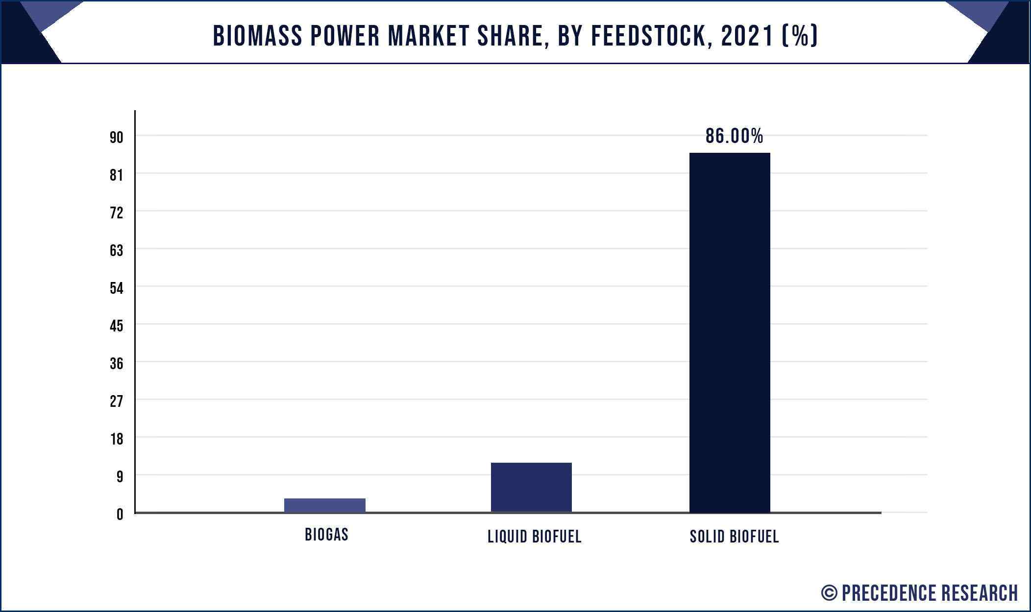 Biomass Power Market Share, By Feedstock, 2021 (%)