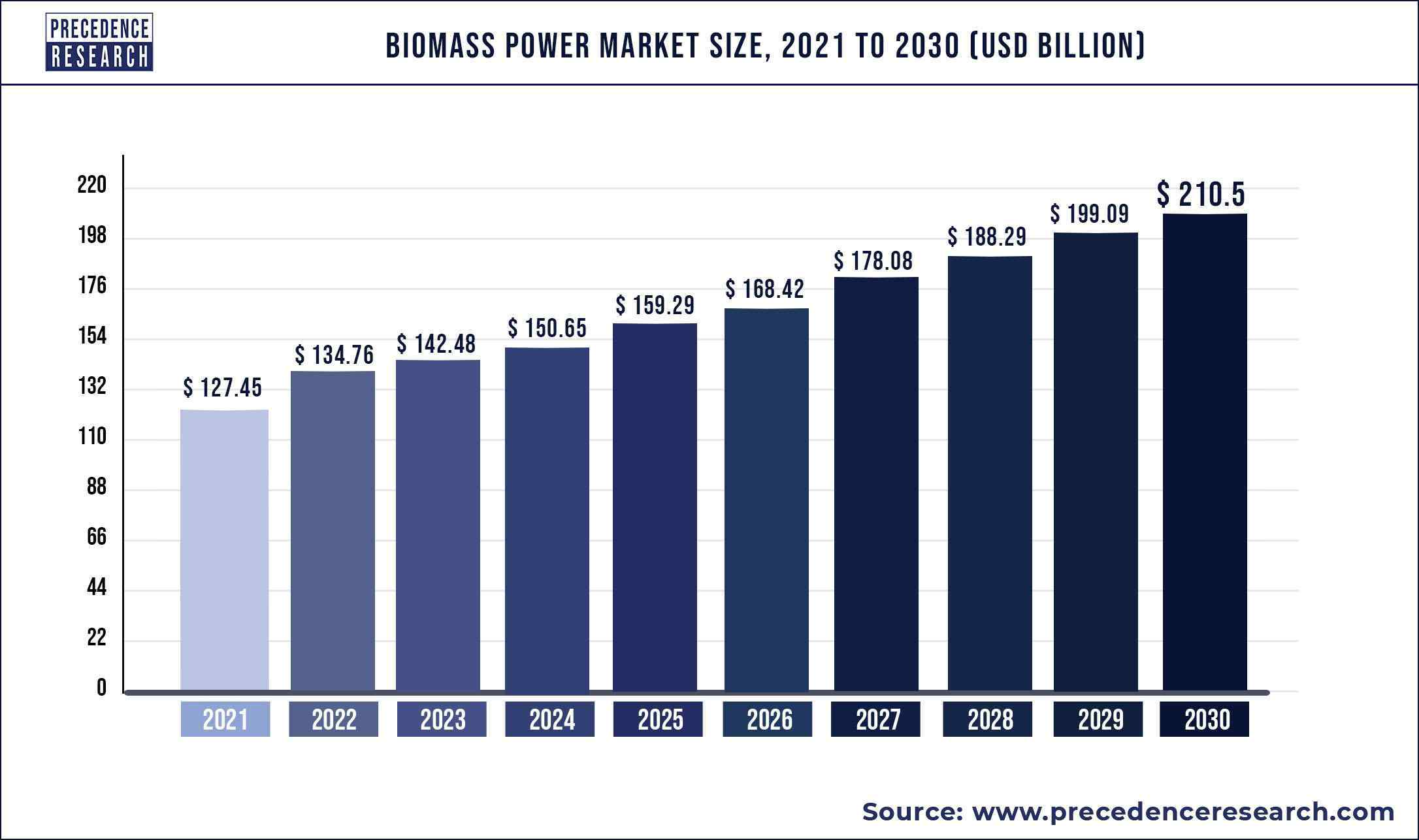Biomass Power Market Size 2021 to 2030