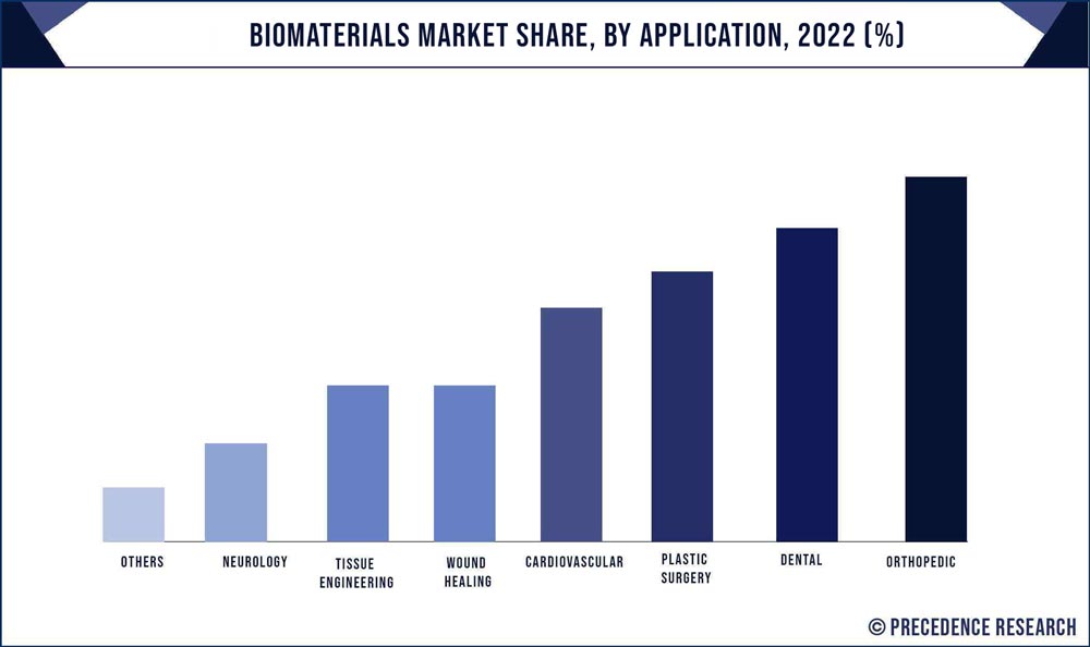 Biomaterials Market Share, By Application, 2022 (%)