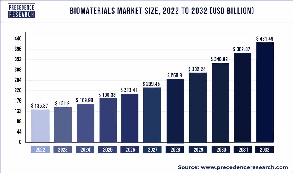 Biomaterials Market Size 2023 to 2032