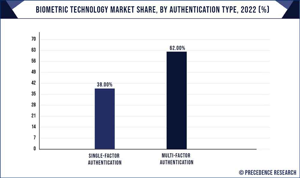 Biometric Technology Market Share, By Authentication Type, 2022 (%)