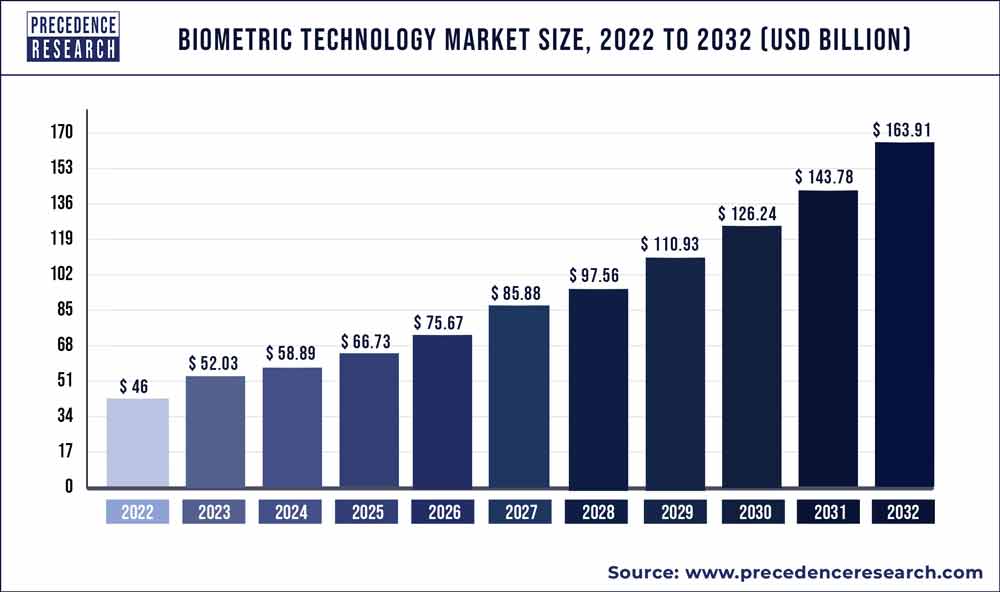 Biometric Technology Market Size 2022 To 2030