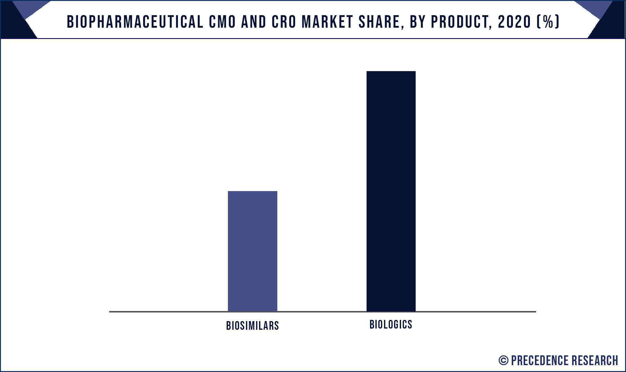 Biopharmaceutical CMO and CRO Market Share, By Product, 2020 (%)