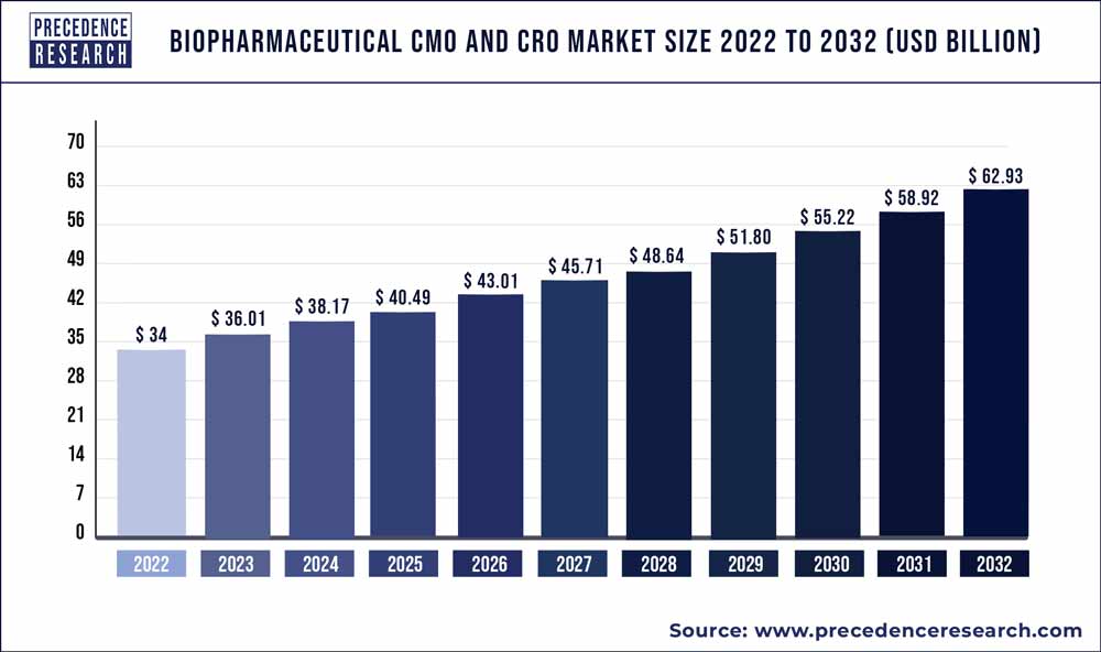 Biopharmaceutical CMO and CRO Market Size 2023 to 2032