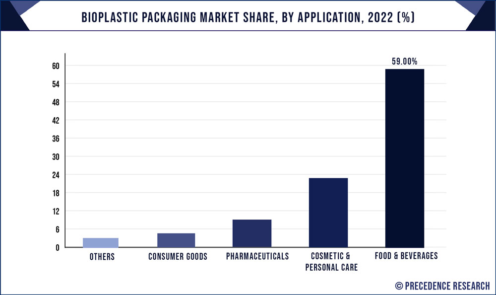 Bioplastic Packaging Market Share, By Application, 2022 (%)