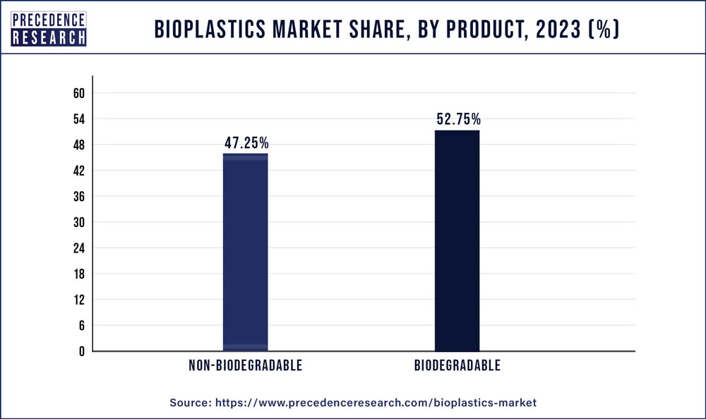 Bioplastics Market Share, By Product, 2022 (%)