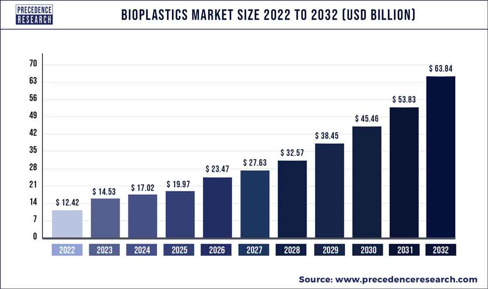 Bioplastics Market Size 2022 To 2030
