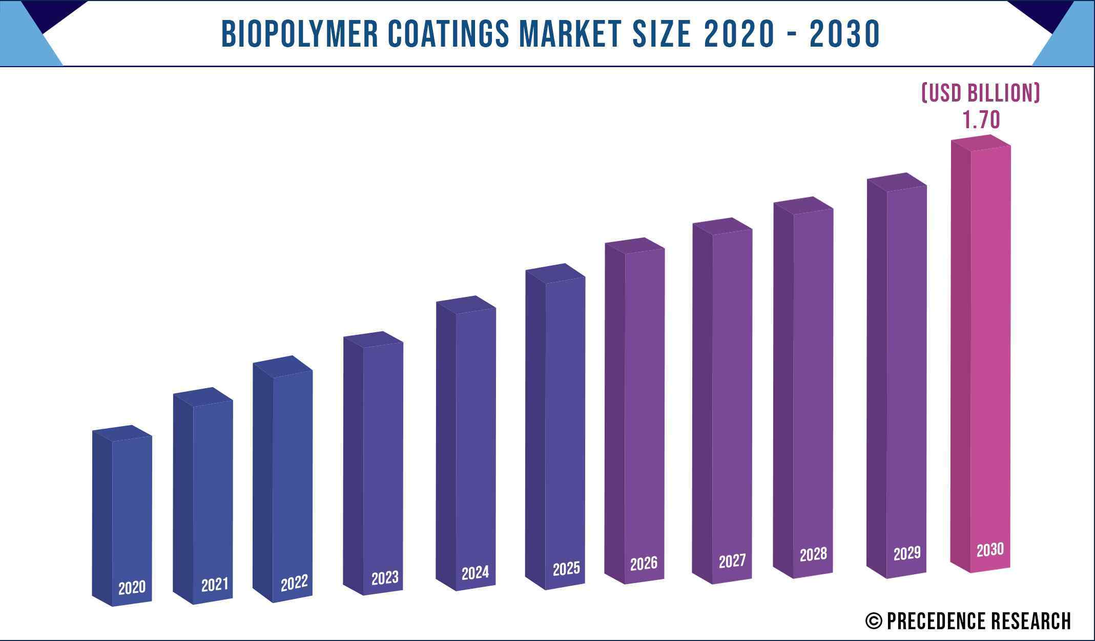 Biopolymer Coatings Market