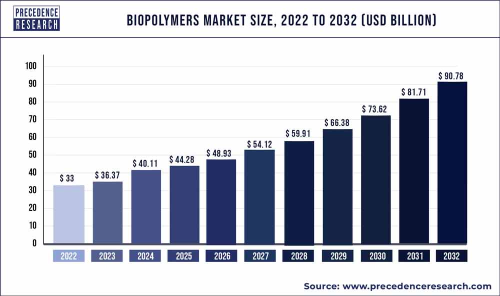 Biopolymers Market Size 2023 To 2032