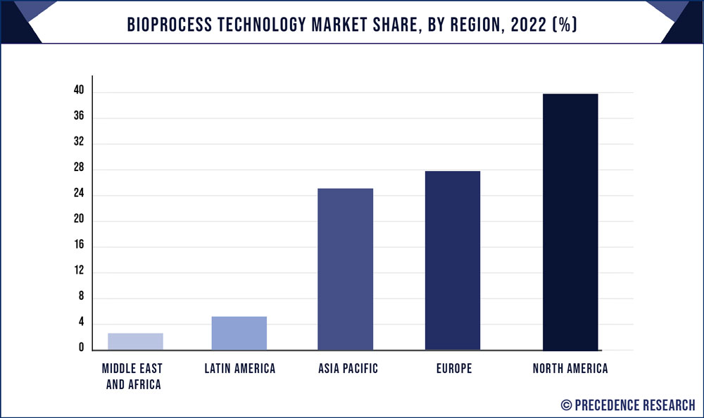 Bioprocess Technology Market Share, By Region, 2022 (%)