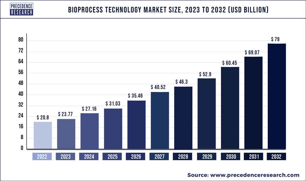 Bioprocess Technology Market Size 2023 To 2032